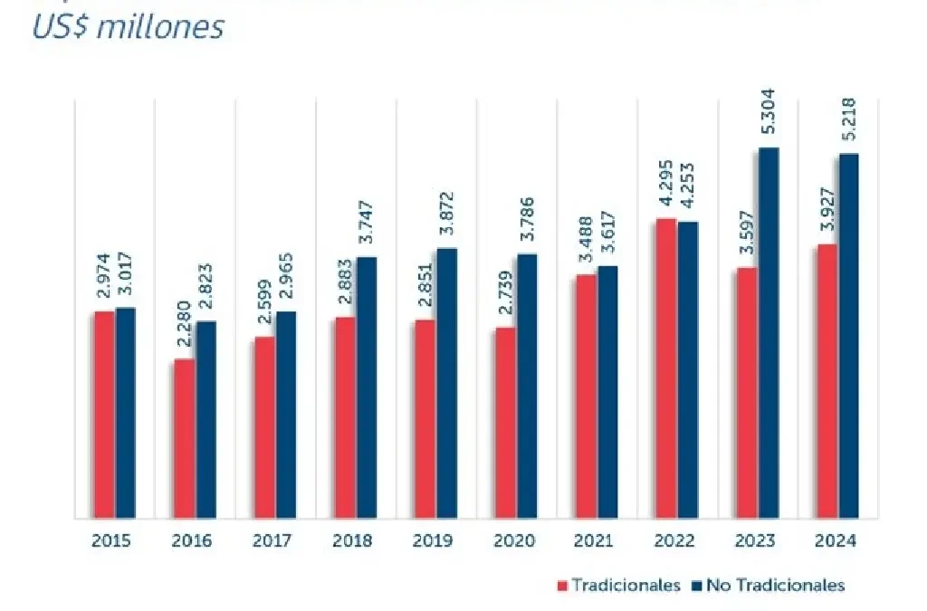 Primer Informe Comercial del año arrojó un repunte en el intercambio comercial de Chile, escalando hasta los US$ 16.144 millones y anotando un alza del 2,5% frente a enero de 2023 (+US$ 400 millones)
